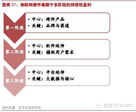 最新最全物联网行业报告： IOT时代已经到来