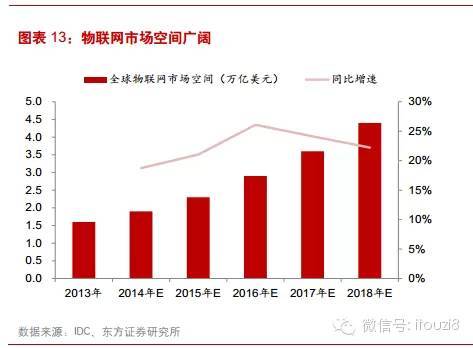 最新最全物联网行业报告： IOT时代已经到来