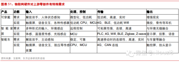 最新最全物联网行业报告： IOT时代已经到来