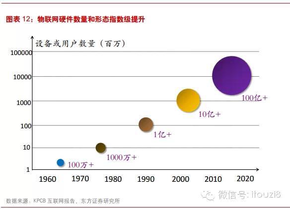 最新最全物联网行业报告： IOT时代已经到来